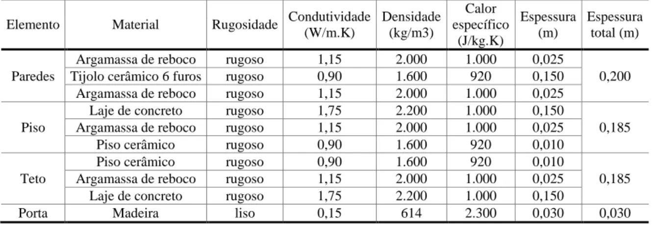 Tabela 3 - Cargas internas dos ambientes 