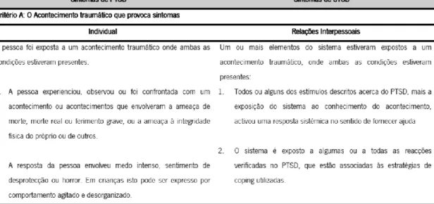 Figura 2.1 - Comparação dos sintomas de PTSD e STSD  