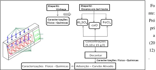 Figura 3.1  –  Fluxograma das etapas de tratamento do efluente.  