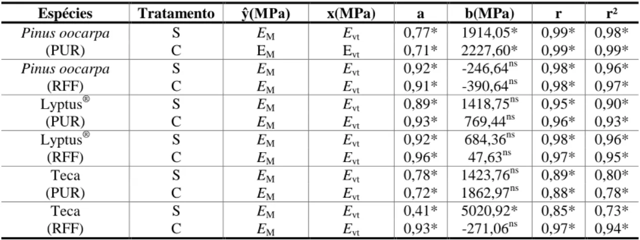 Tabela 3 - Equações de regressão linear ajustadas ( ŷ=ax+b)  entre os módulos de elasticidade E M  e E vt