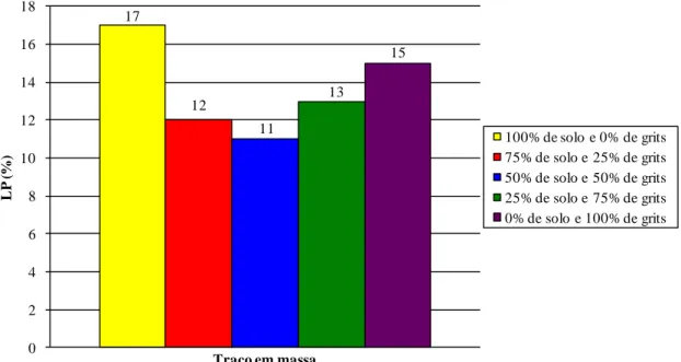 Figura 6 - Resultados dos ensaios de limite de plasticidade (LP) para os diversos teores de solo-grits 