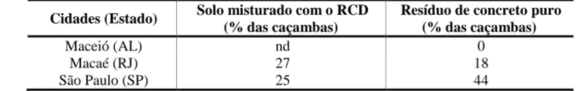 Tabela 1 - Composição das caçambas de RCD para diferentes cidades brasileiras 1