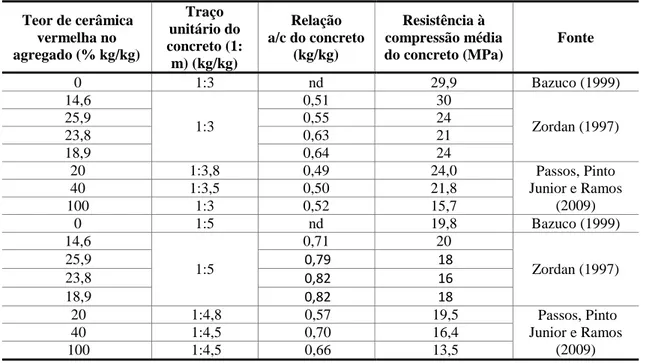 Tabela 2 - Resultados experimentais de concretos moldados com agregados de RCD 