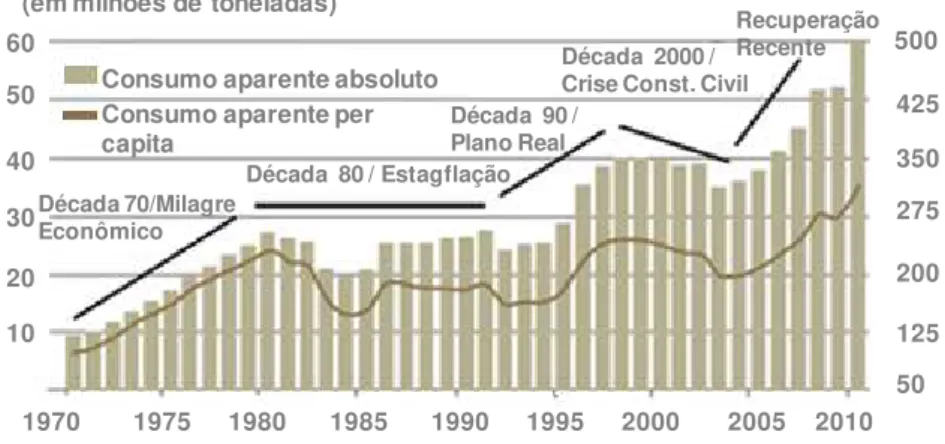 Figura 1 - Evolução ao longo do tempo do consumo aparente no Brasil  Fonte: adaptado de Sindicato Nacional das Indústrias de Cimento (2010)