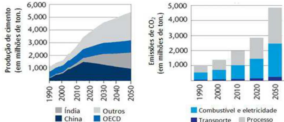 Figura 2 - (a) Produção mundial de cimento Portland, período 1990-2050 e (b) emissões de CO 2  devido 