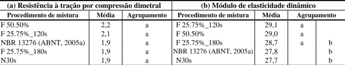 Tabela 4 - Comparação entre os procedimentos de mistura, avaliados aos 28 dias de idade pelo teste de 