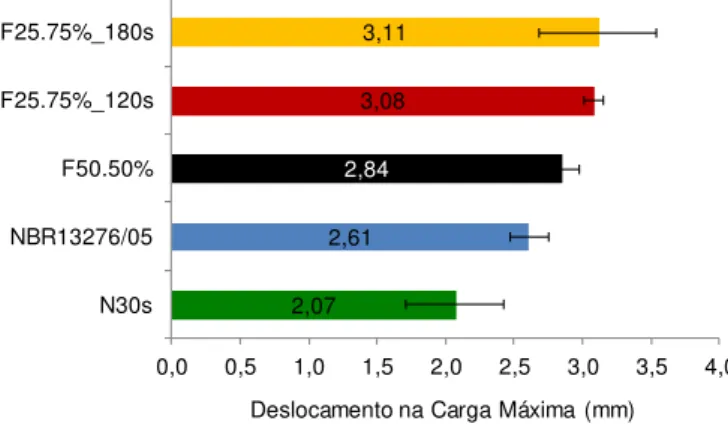 Figura 7 - Deslocamento atingido na carga máxima (valores médios das três curvas com respectivos 2,072,612,843,083,110,00,51,01,52,02,53,03,54,0N30sNBR13276/05F50.50%F25.75%_120sF25.75%_180s