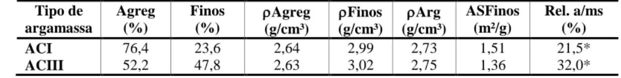 Tabela 1 - Caracterização física das argamassas da ACI e ACIII  Tipo de  argamassa  Agreg (%)  Finos (%)  Agreg  (g/cm³)  Finos  (g/cm³)  Arg  (g/cm³)  ASFinos (m²/g)  Rel