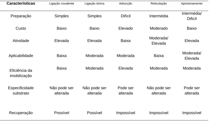Tabela 1-3: Caracterização dos métodos de imobilização. Adaptado de Hiteshi et al. (2013) (27)