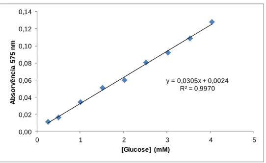 Figura 3-1: Curva de calibração linear do método DNS com soluções padrão de glucose. 