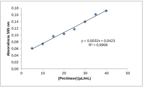 Figura 3-2: Curva de calibração do método Bradford com soluções padrão de pectinase. 