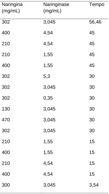 Tabela 3-2: Delineamento experimental para os ensaios com naringinase.  Naringina  (mg/mL)  Naringinase (mg/mL)  Tempo  302  3,045  56,46  400  4,54  45  210  4,54  45  210  1,55  45  400  1,55  45  302  5,3  30  302  3,045  30  302  0,35  30  130  3,045  
