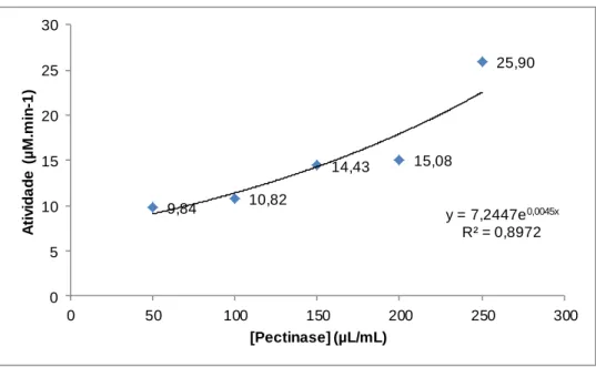 Figura 4-4: Efeito da concentração da pectinase na atividade hidrolítica da pectina (0,05 mg/mL, em  tampão acetato de sódio, 0,02 M, pH 4,5) a 45ºC e 175 rpm