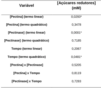 Tabela  4-1:  Efeito  da  concentração  de  pectinase,  da  concentração  de  pectina  e  do  tempo  na  bioconversão da pectina em açúcares redutores