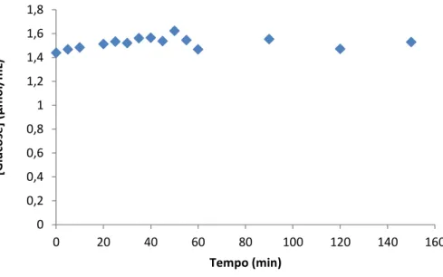 Figura 19 – Ensaio com pectinase de  Aspergillus aculeatus numa concentração de 100 µL/mL, a pH 4,0,  em solução tampão de acetato de sódio 0,02 M, à temperatura de 45  o C e com uma  concentração de  pectina de 400 µg/mL.