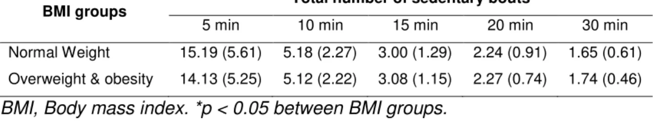 Table 2 – Comparison among body mass index and total number of sedentary  bouts in children 