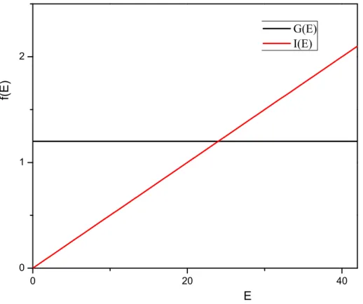 Figura 1.1: Gr´afico da condutˆancia e da corrente em func¸˜ao da energia para um sistema cl´assico onde σ se mant´em constante.