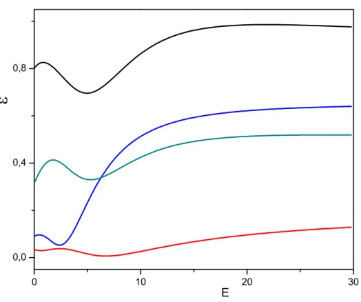 Figura 1.3: Curvas de emaranhamento ( ε ) em func¸˜ao da energia (E) para pontos quˆanticos diferentes.