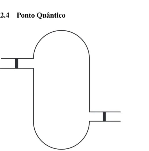 Figura 2.2: Cavidade ca´otica (ponto quˆantico) acoplado a dois reservat´orios via guias estreitos contendo barreiras de potencial