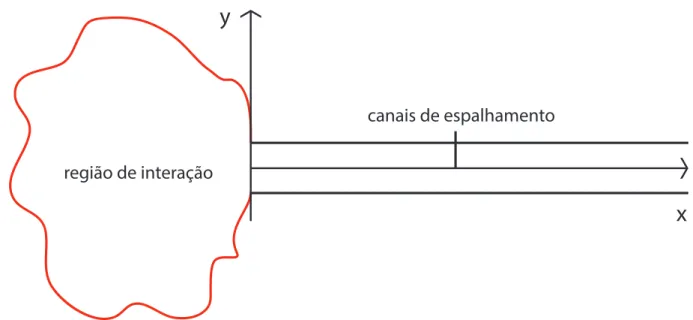 Figura 2.3: Espalhamento de modos propagantes em um guia semi-infinito causado na regi˜ao de interac¸˜ao − ~ 2m  ∂ 2∂x 2 + ∂ 2∂y 2  Ψ(x, y) = ~ 2 k 22m Ψ(x, y) = EΨ(x, y), (2.45) Onde E ´e a energia total do sistema e pode ser dividida em duas partes como 