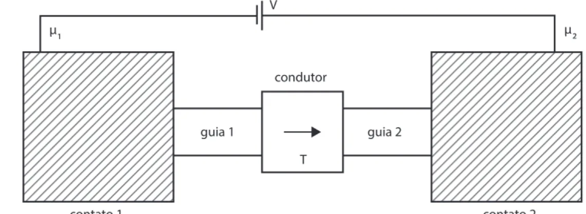 Figura 3.2: A) Um condutor com uma probabilidade de transmiss˜ao T est´a conectado a dois contatos atrav´es de dois guias