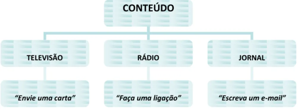 Figura  4  –  Representação  visual  de  uma  situação  de  participação  na  convergência  entre  mídias  de  função massiva
