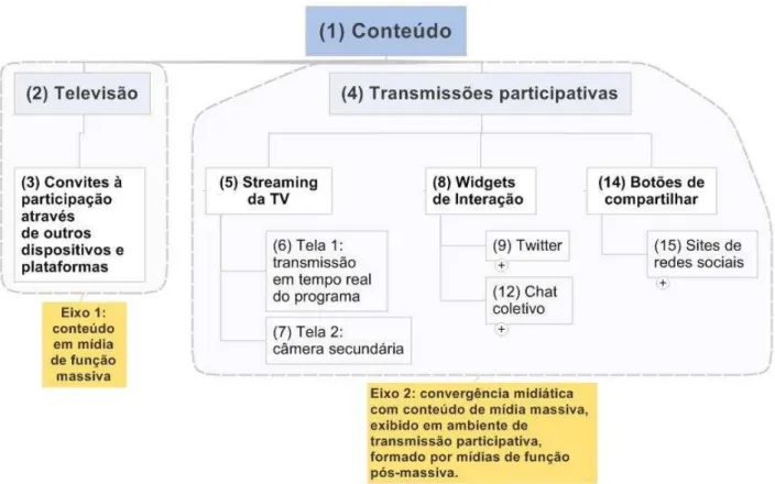 Figura  6  –  Representação  visual  de  uma  situação  de  participação  na  convergência  entre  mídias  de  função  mista