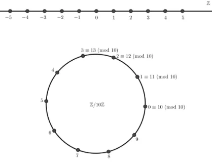 Figura 1.1: Reta inteira contornando o círculo finito.