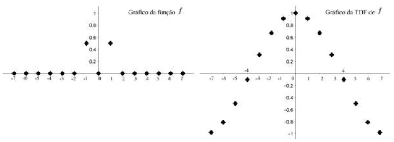 Figura 2.3: Gráficos das funções f e f ˆ dadas no Exemplo 2.4.