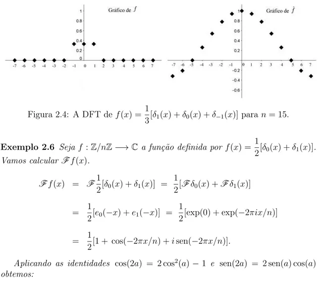 Figura 2.4: A DFT de f (x) = 1
