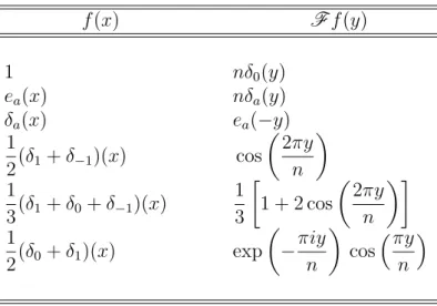 Tabela 2.1: Uma pequena tabela com transformadas discretas de Fourier.