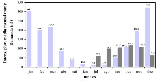 Figura 2 - Intensidade pluviométrica média mensal e demanda média mensal por água pluvial para uso 