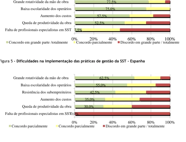 Figura 5 - Dificuldades na implementação das práticas de gestão da SST - Espanha 7,5% 52,5% 57,5% 75,0% 77,5% 80,0% 0% 20% 40% 60%  80%  100% 