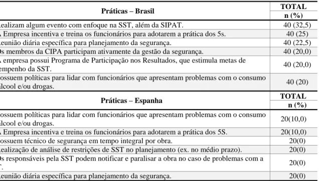 Tabela 2 - Percentual de utilização das práticas menos implementadas no Brasil e na Espanha 