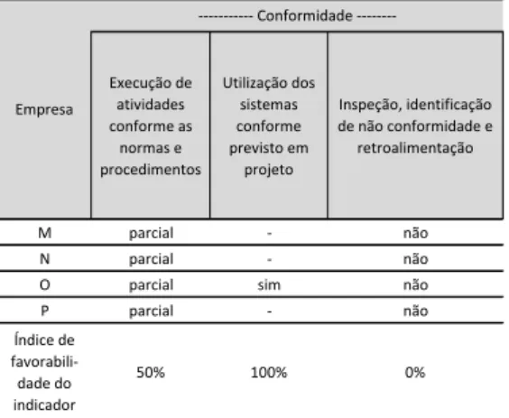 Tabela 4 - Análise da favorabilidade dos critérios de avaliação  – processo de execução 