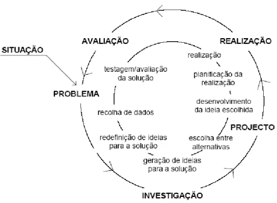 Figura 1 - Esquema da metodologia projetual.