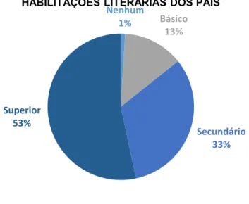 Gráfico 1: Distribuição das habilitações literárias dos pais das crianças  presentes na amostra 