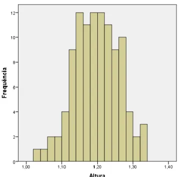 Gráfico 13: Distribuição da altura das crianças 