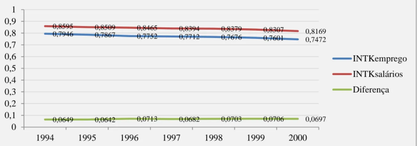 Gráfico 5  –  Índice de Gini para distribuição regional do emprego e dos salários existentes os  segmentos intensivos em capital  –  Brasil (1994-2000) 