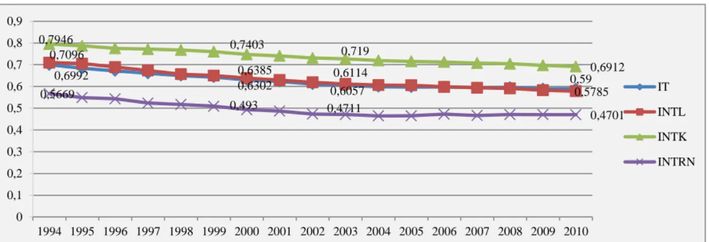 Gráfico  9  –   Índice  de  Gini  para  distribuição  do  emprego  da  IT  nacional  entre  as  regiões  – Brasil (1994-2010)  