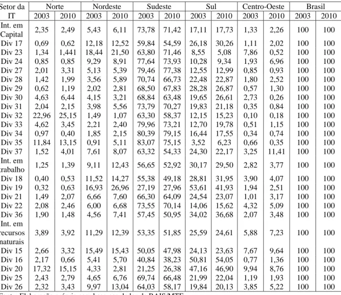 Tabela 15  –  Participação regional na massa salarial paga em cada ramo de atividade (divisão)  da IT  –  Brasil (2003-2010) 