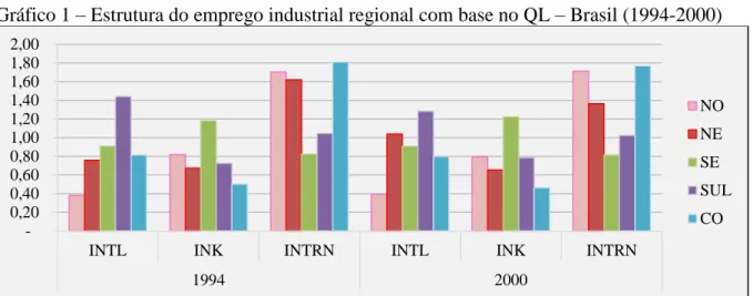 Gráfico 1  –  Estrutura do emprego industrial regional com base no QL  –  Brasil (1994-2000)  