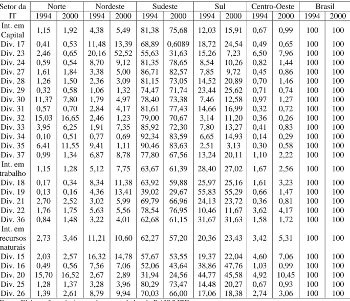 Tabela 7  –  Participação regional na massa salarial paga em cada ramo de atividade (divisão)  da IT  –  Brasil (1994-2000) 