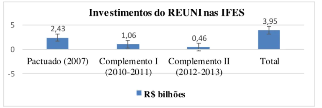 Gráfico 05 – Demonstrativo dos investimentos do REUNI, no período de 2007 a 2013