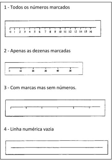 Figura 1 - Diferentes estádios de desenvolvimento da linha numérica vazia (Bramald, 2000)