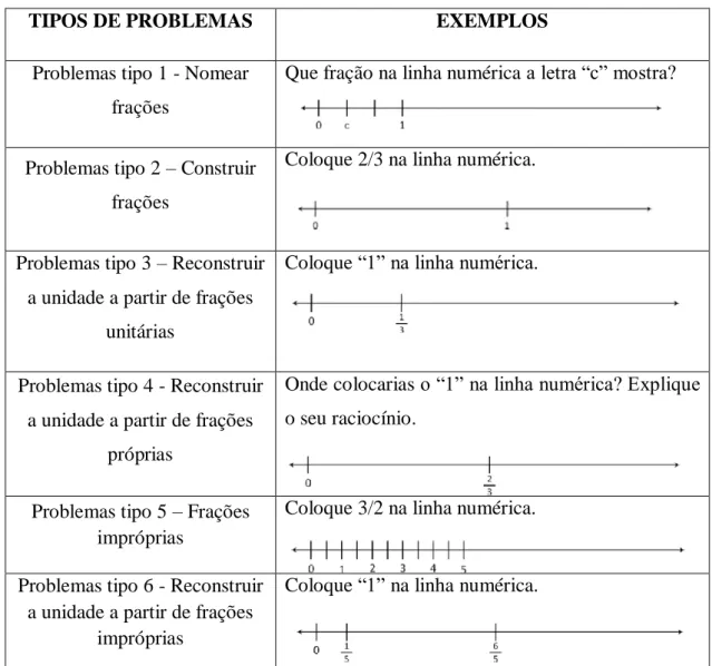 Tabela 2 - Tipos de problemas usando a linha numérica que envolvem aspetos diferentes do  conhecimento das frações (Tunç-Pekkan, 2015)