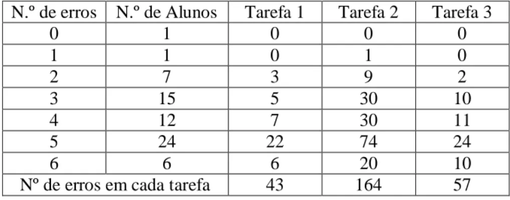 Tabela 9 - Quantidade de erros que os alunos deram e tarefas correspondentes