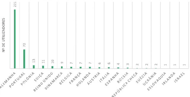 Figura 4. 2 - Número de utilizadores por pais que realizaram percursos na Madeira  