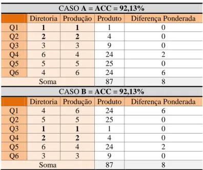 Tabela 6 - Casos A e B, ambos com o mesmo ACC  CASO A = ACC = 92,13% 