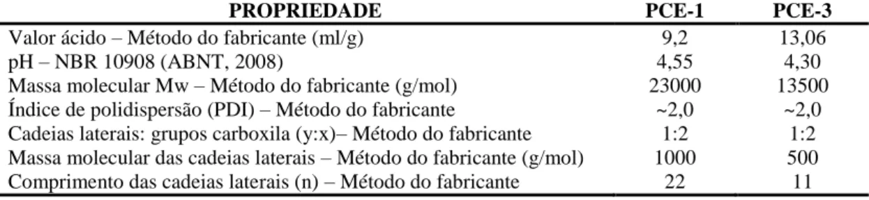 Tabela 4 - Caracterização física dos aditivos 